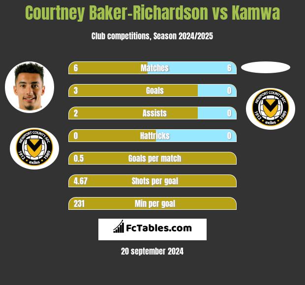 Courtney Baker-Richardson vs Kamwa h2h player stats