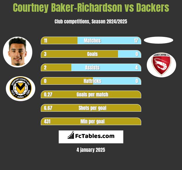 Courtney Baker-Richardson vs Dackers h2h player stats