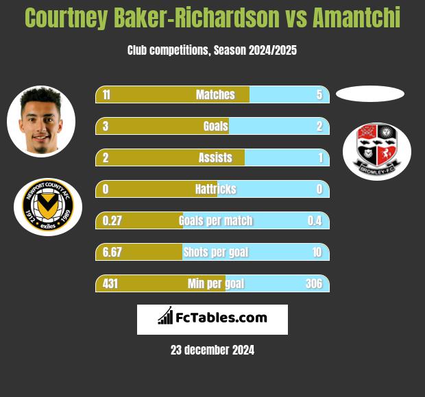 Courtney Baker-Richardson vs Amantchi h2h player stats