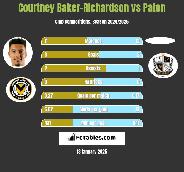 Courtney Baker-Richardson vs Paton h2h player stats