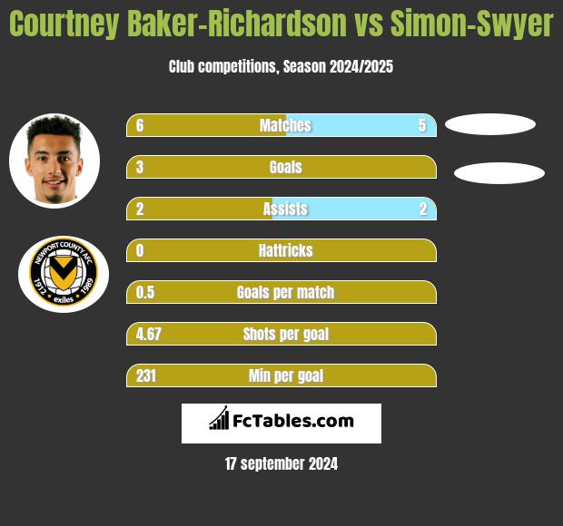 Courtney Baker-Richardson vs Simon-Swyer h2h player stats