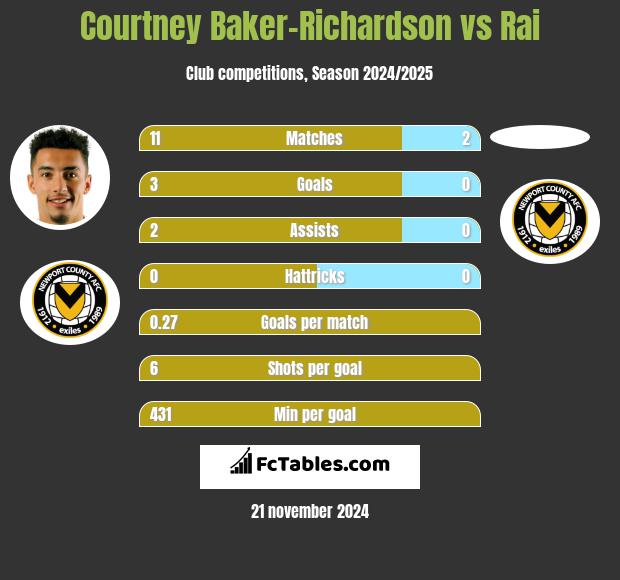 Courtney Baker-Richardson vs Rai h2h player stats