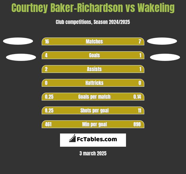 Courtney Baker-Richardson vs Wakeling h2h player stats