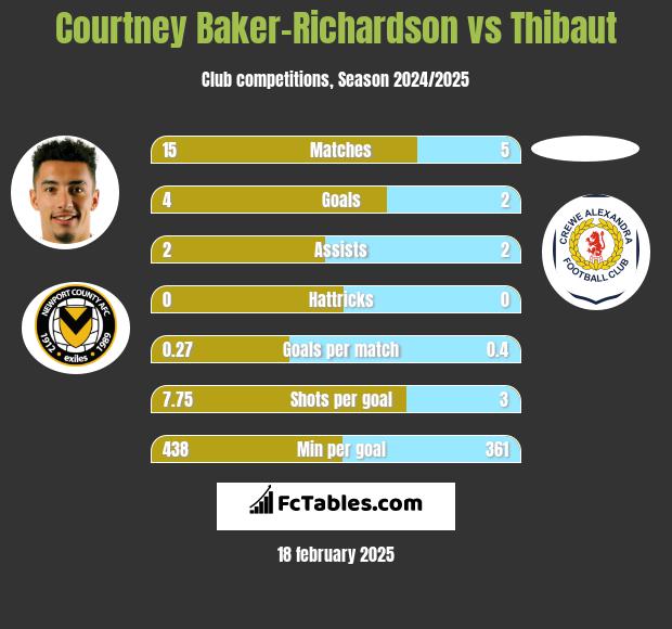 Courtney Baker-Richardson vs Thibaut h2h player stats