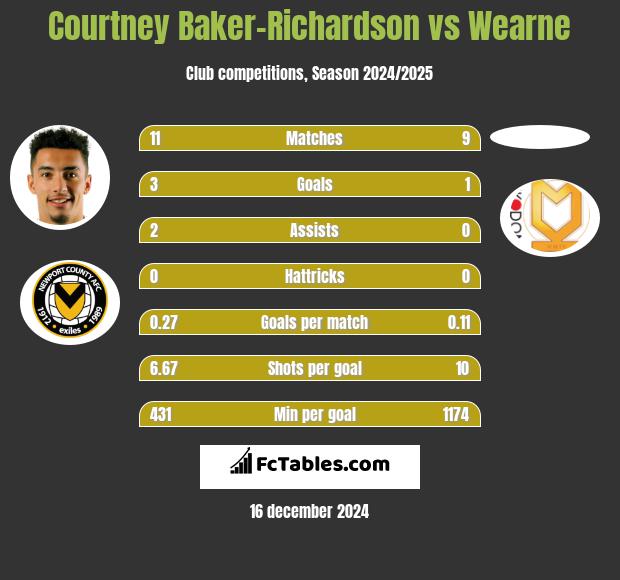 Courtney Baker-Richardson vs Wearne h2h player stats