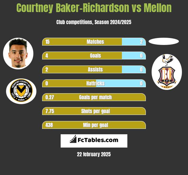 Courtney Baker-Richardson vs Mellon h2h player stats