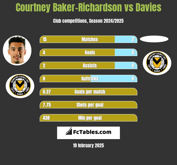 Courtney Baker-Richardson vs Davies h2h player stats