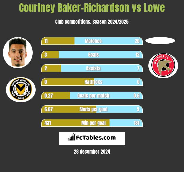 Courtney Baker-Richardson vs Lowe h2h player stats