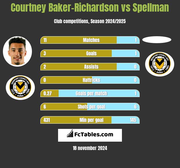 Courtney Baker-Richardson vs Spellman h2h player stats