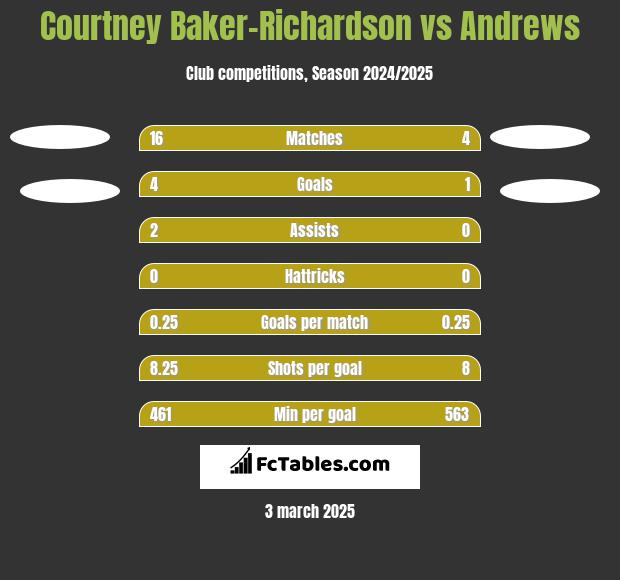 Courtney Baker-Richardson vs Andrews h2h player stats