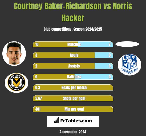 Courtney Baker-Richardson vs Norris Hacker h2h player stats