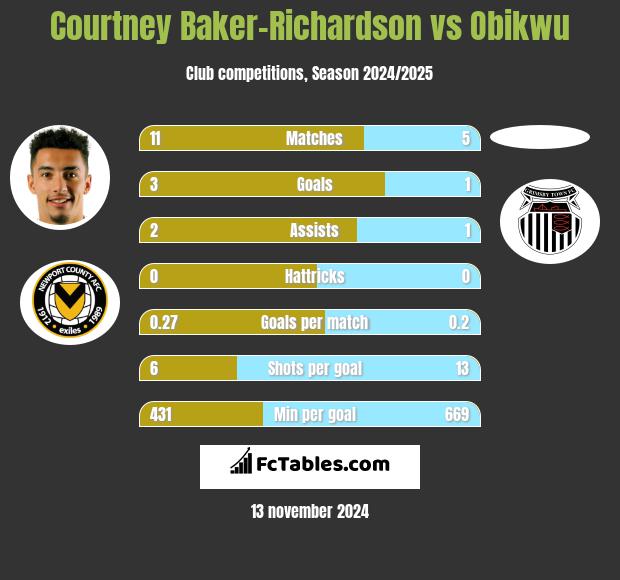 Courtney Baker-Richardson vs Obikwu h2h player stats