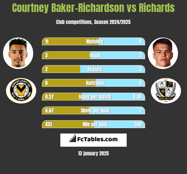 Courtney Baker-Richardson vs Richards h2h player stats