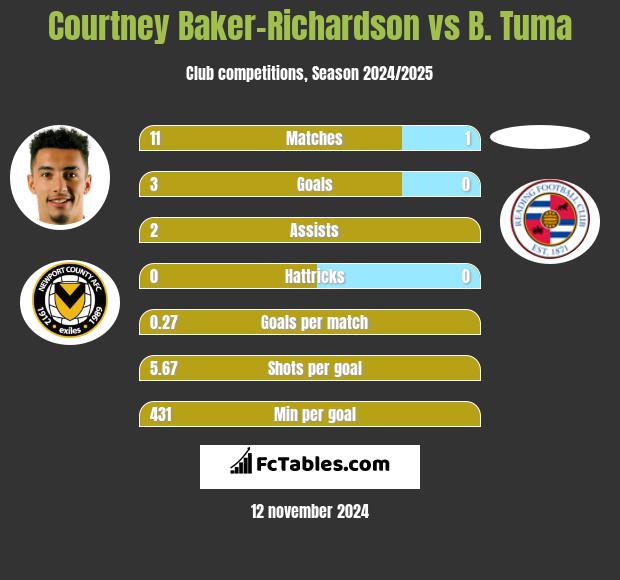 Courtney Baker-Richardson vs B. Tuma h2h player stats