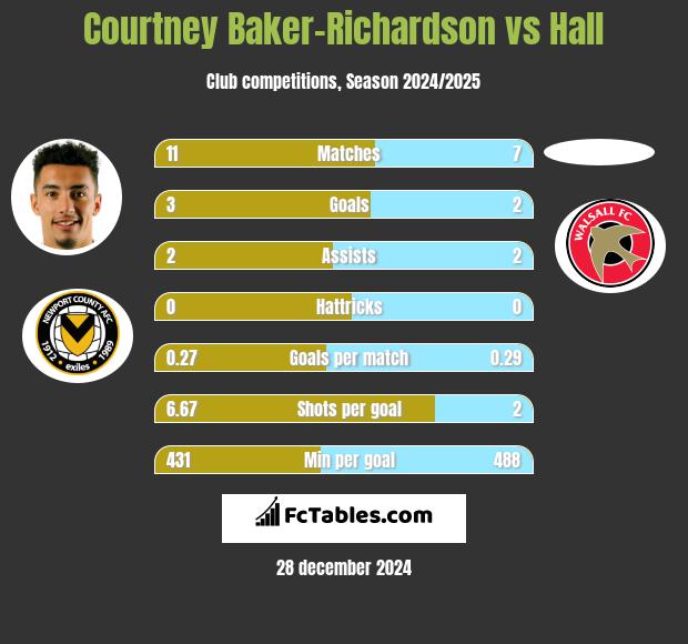 Courtney Baker-Richardson vs Hall h2h player stats