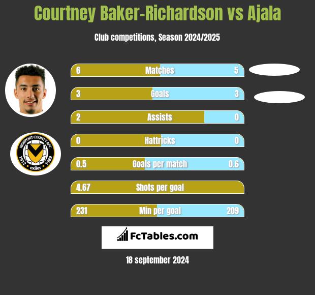 Courtney Baker-Richardson vs Ajala h2h player stats