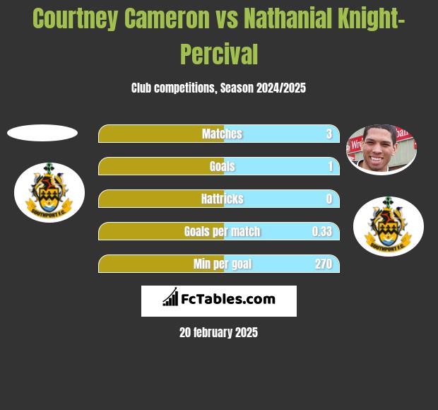 Courtney Cameron vs Nathanial Knight-Percival h2h player stats