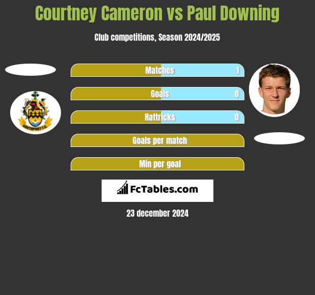 Courtney Cameron vs Paul Downing h2h player stats