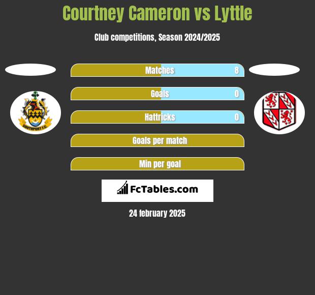 Courtney Cameron vs Lyttle h2h player stats