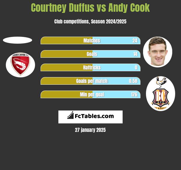 Courtney Duffus vs Andy Cook h2h player stats