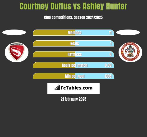 Courtney Duffus vs Ashley Hunter h2h player stats