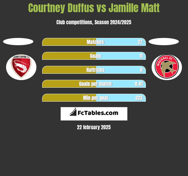 Courtney Duffus vs Jamille Matt h2h player stats