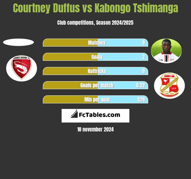 Courtney Duffus vs Kabongo Tshimanga h2h player stats