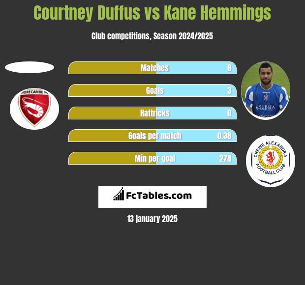 Courtney Duffus vs Kane Hemmings h2h player stats