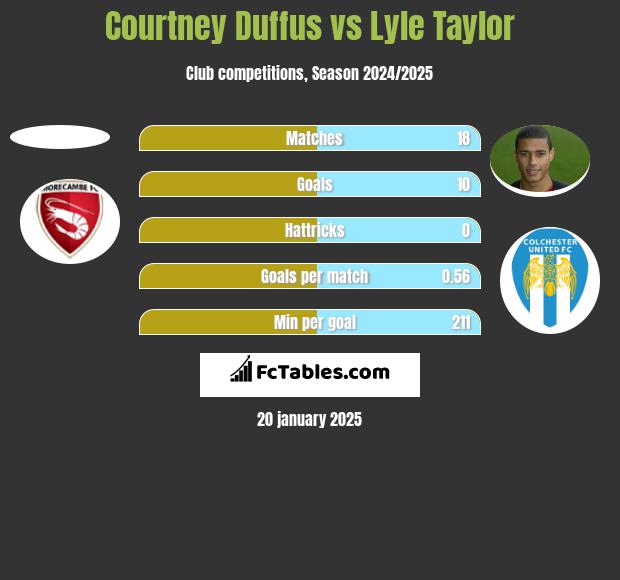 Courtney Duffus vs Lyle Taylor h2h player stats