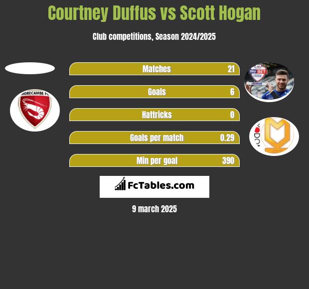 Courtney Duffus vs Scott Hogan h2h player stats