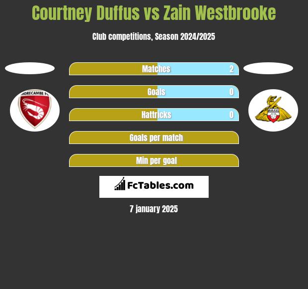 Courtney Duffus vs Zain Westbrooke h2h player stats