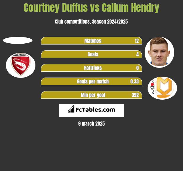 Courtney Duffus vs Callum Hendry h2h player stats