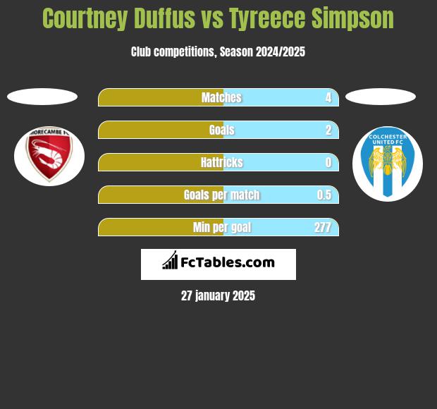 Courtney Duffus vs Tyreece Simpson h2h player stats