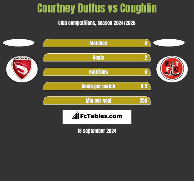 Courtney Duffus vs Coughlin h2h player stats