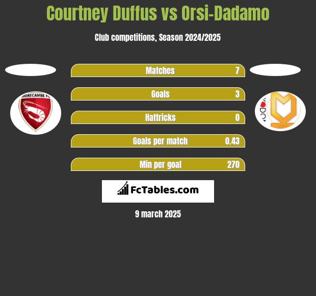 Courtney Duffus vs Orsi-Dadamo h2h player stats