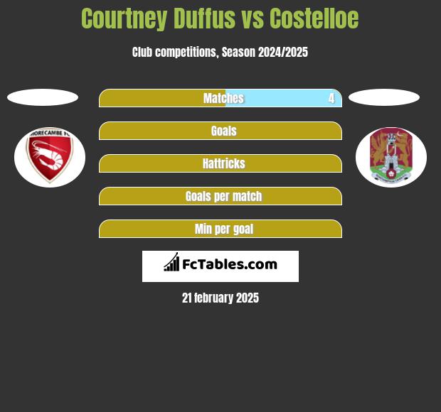 Courtney Duffus vs Costelloe h2h player stats