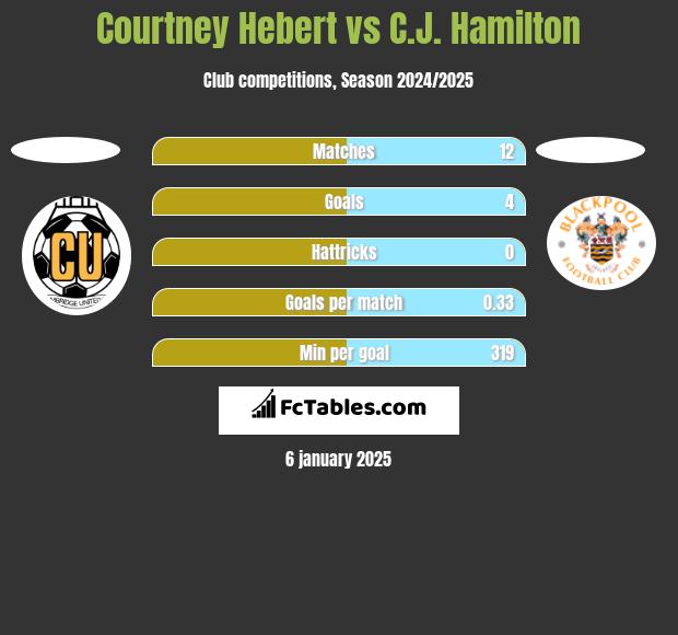 Courtney Hebert vs C.J. Hamilton h2h player stats