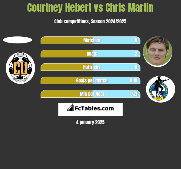 Courtney Hebert vs Chris Martin h2h player stats