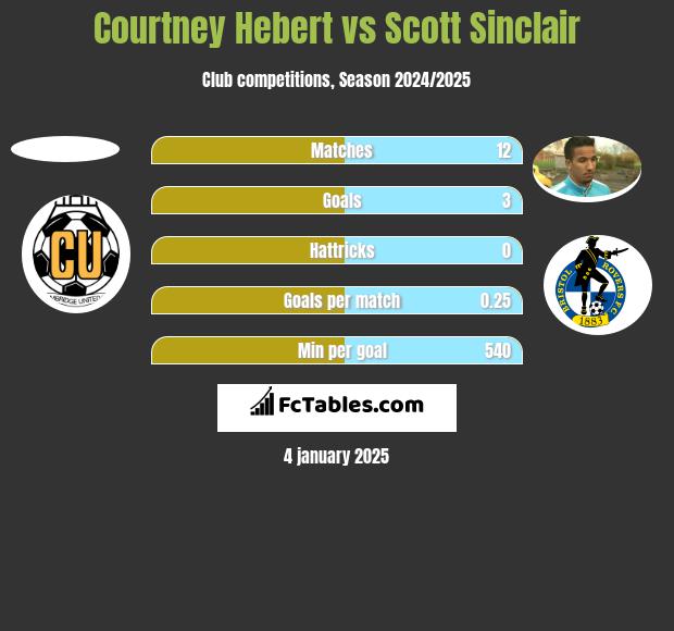 Courtney Hebert vs Scott Sinclair h2h player stats