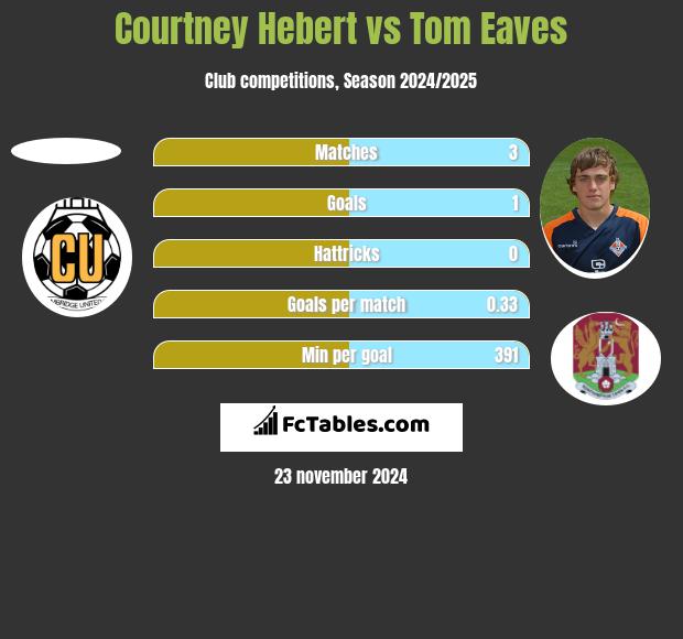 Courtney Hebert vs Tom Eaves h2h player stats