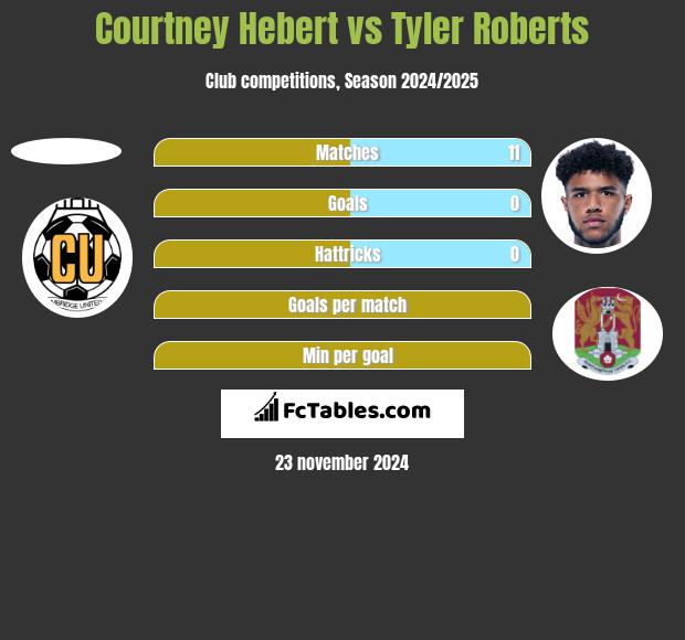 Courtney Hebert vs Tyler Roberts h2h player stats