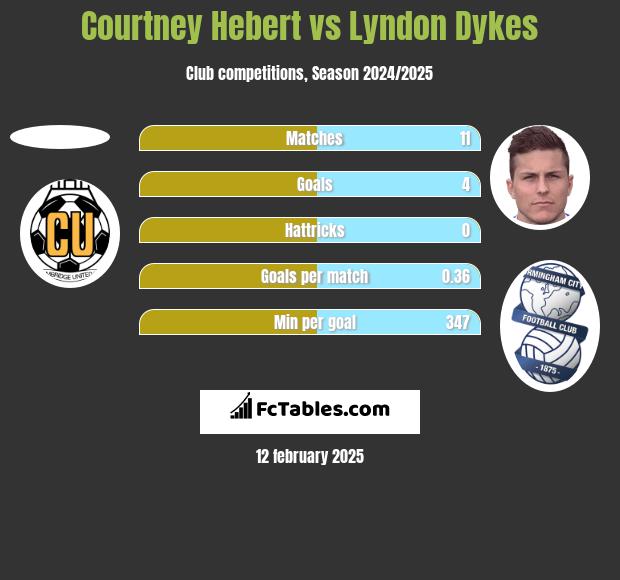 Courtney Hebert vs Lyndon Dykes h2h player stats