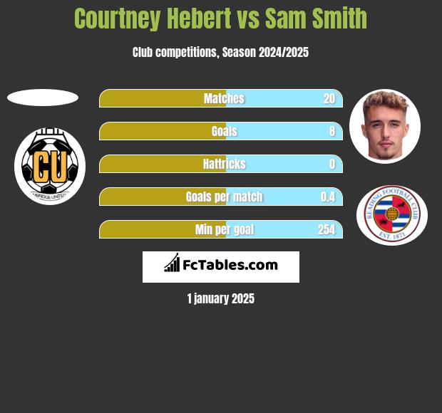 Courtney Hebert vs Sam Smith h2h player stats