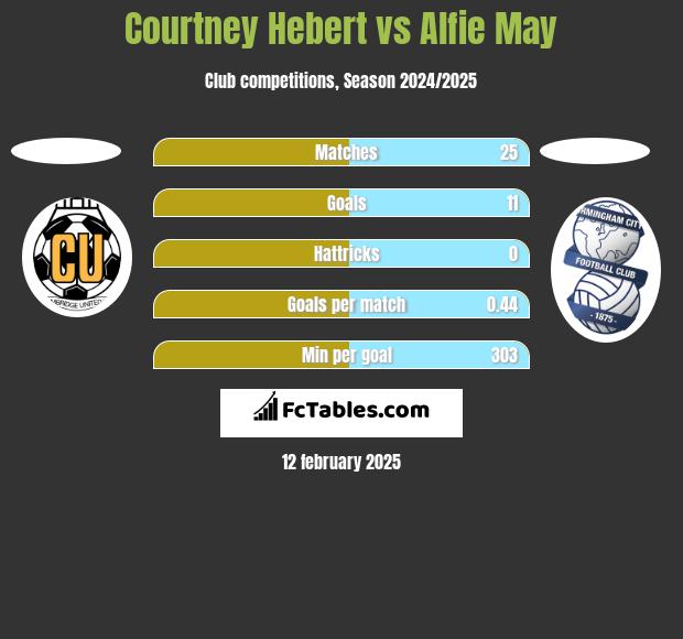 Courtney Hebert vs Alfie May h2h player stats