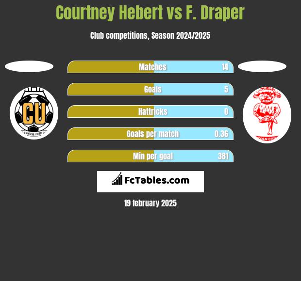 Courtney Hebert vs F. Draper h2h player stats