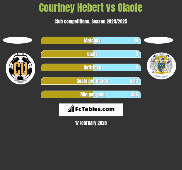 Courtney Hebert vs Olaofe h2h player stats