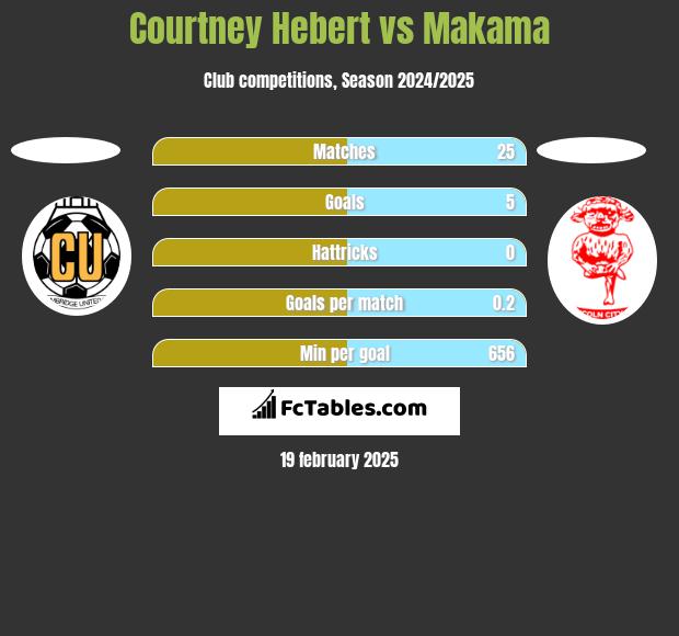 Courtney Hebert vs Makama h2h player stats