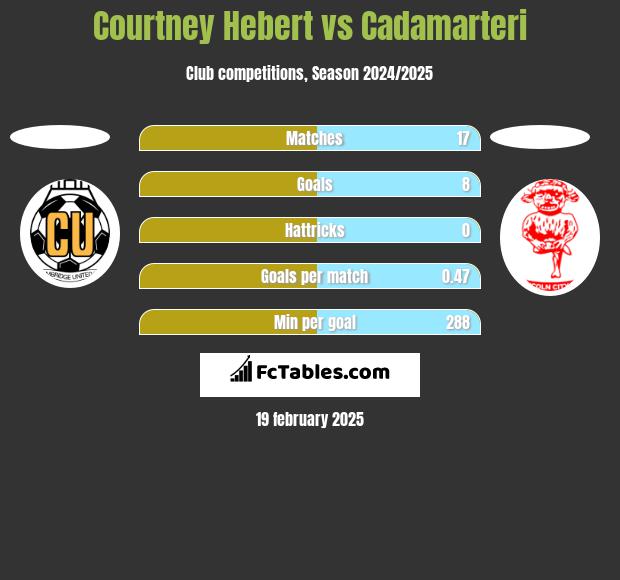 Courtney Hebert vs Cadamarteri h2h player stats