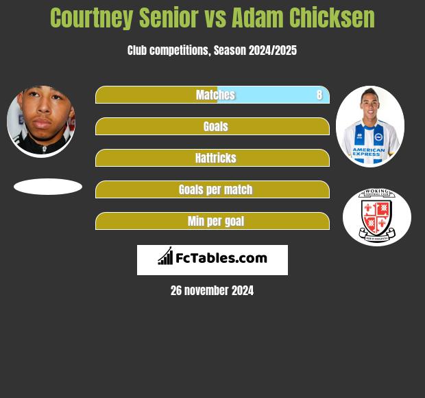 Courtney Senior vs Adam Chicksen h2h player stats