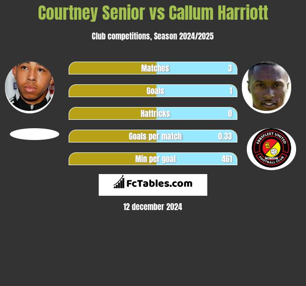 Courtney Senior vs Callum Harriott h2h player stats